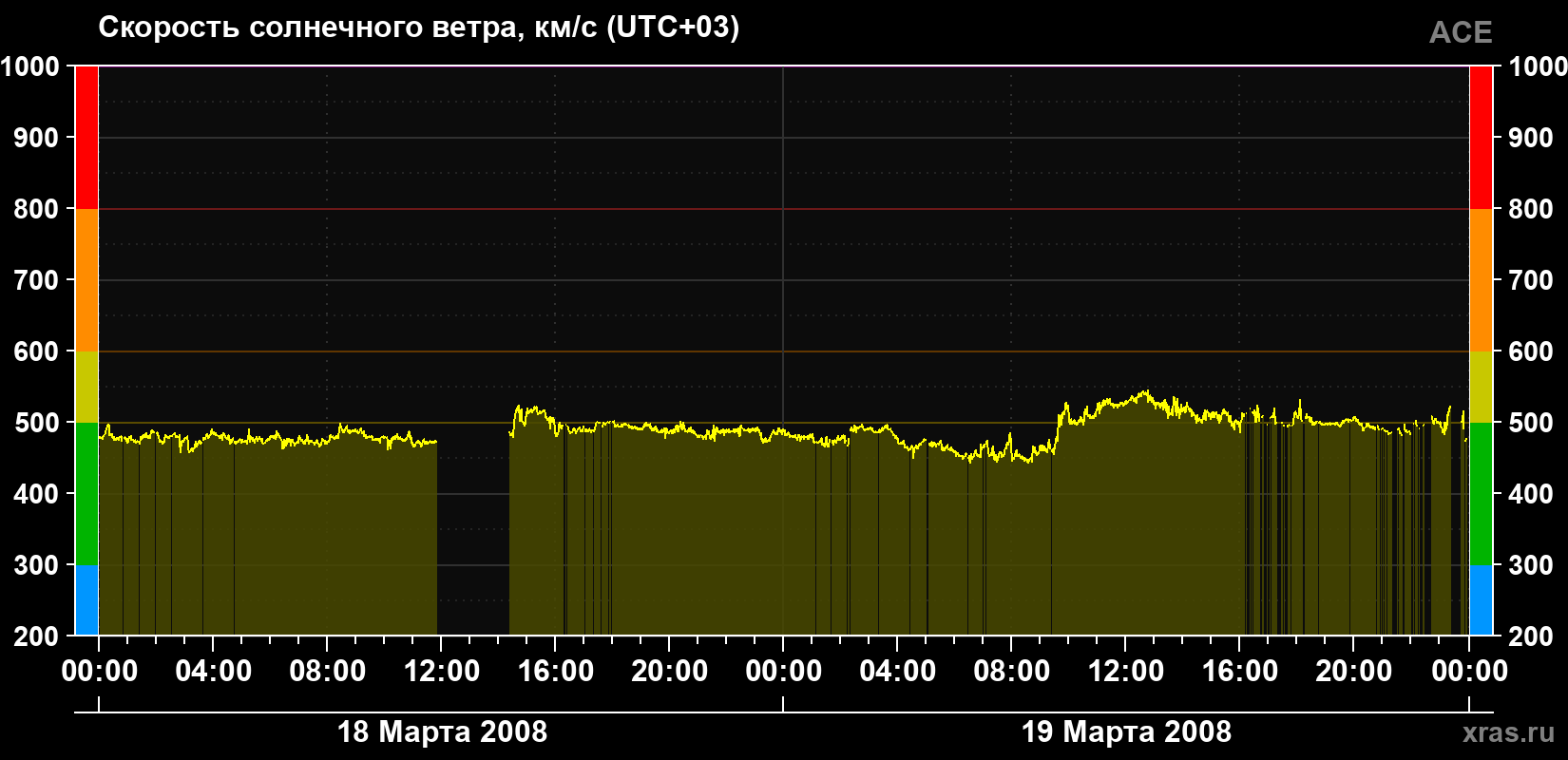 Скорость солнечного ветра
