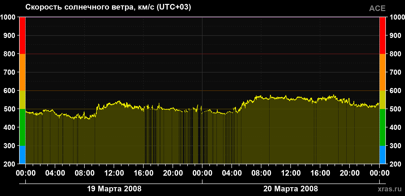 Скорость солнечного ветра