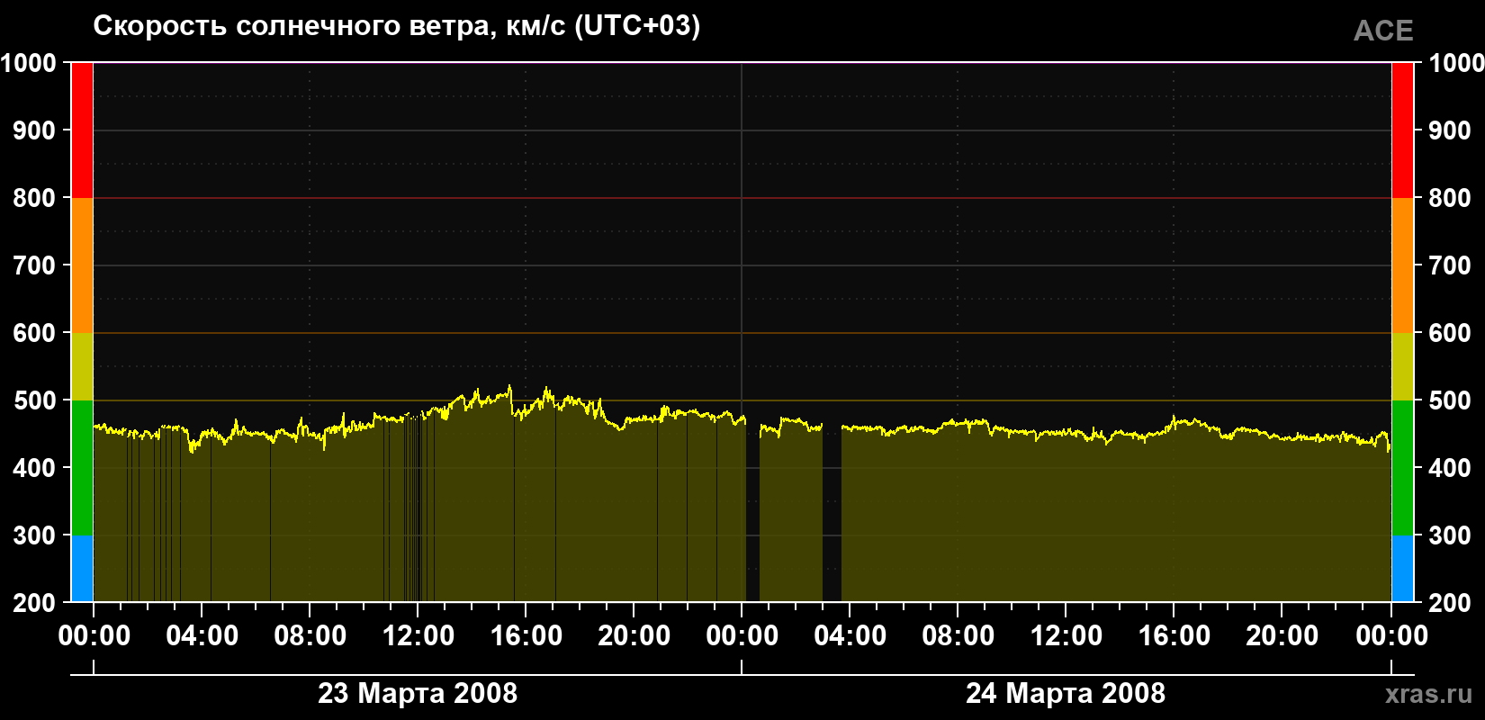 Скорость солнечного ветра