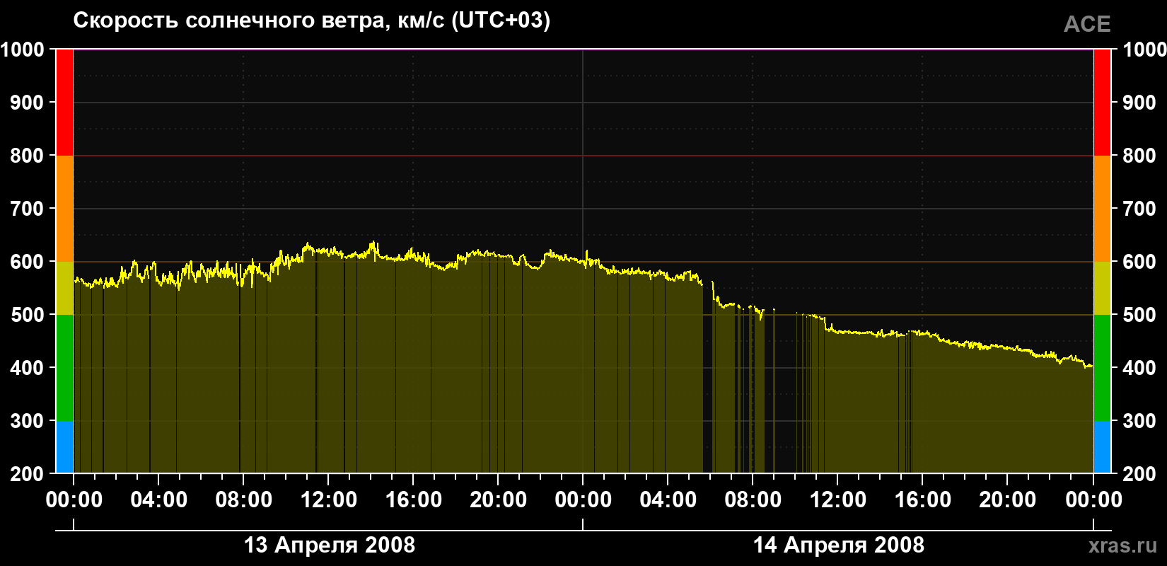 Скорость солнечного ветра