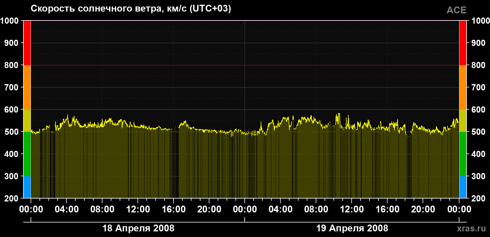 Скорость солнечного ветра