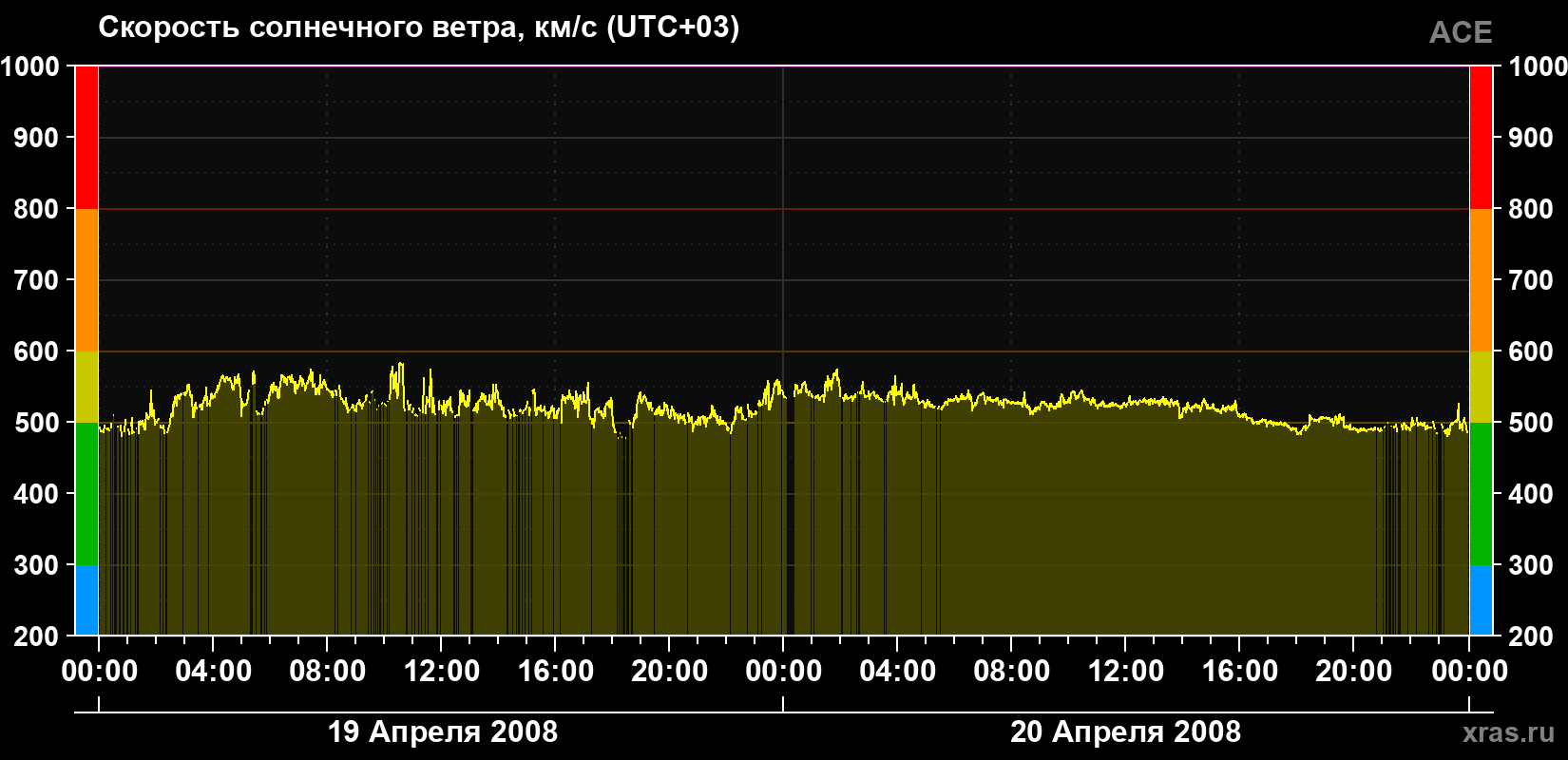Скорость солнечного ветра