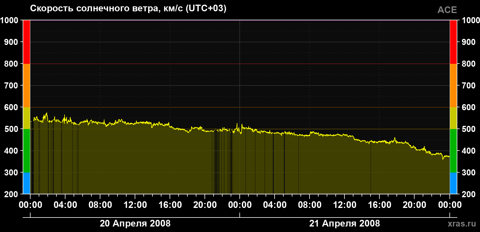Скорость солнечного ветра