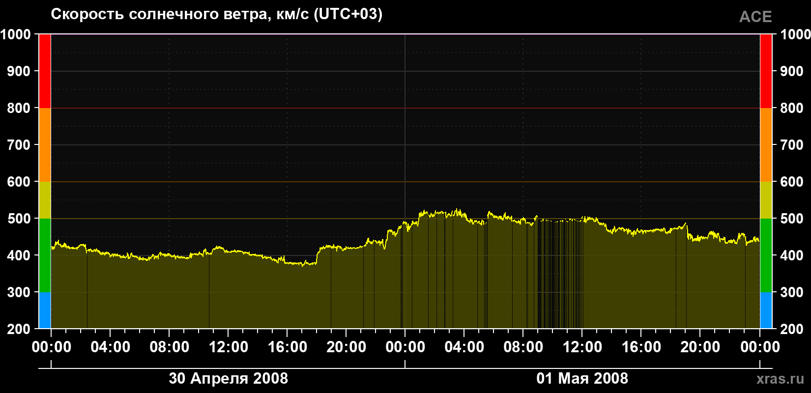 Скорость солнечного ветра