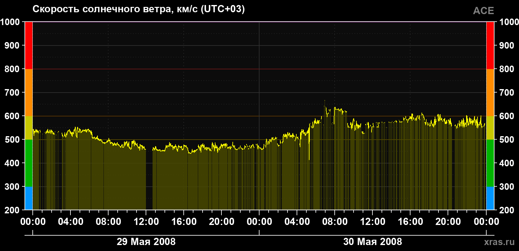 Скорость солнечного ветра