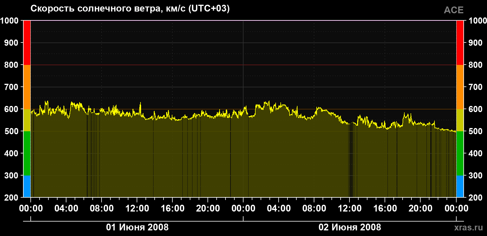 Скорость солнечного ветра
