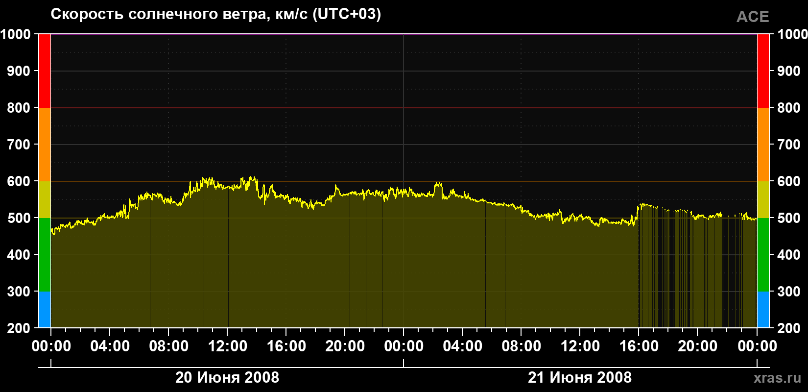 Скорость солнечного ветра