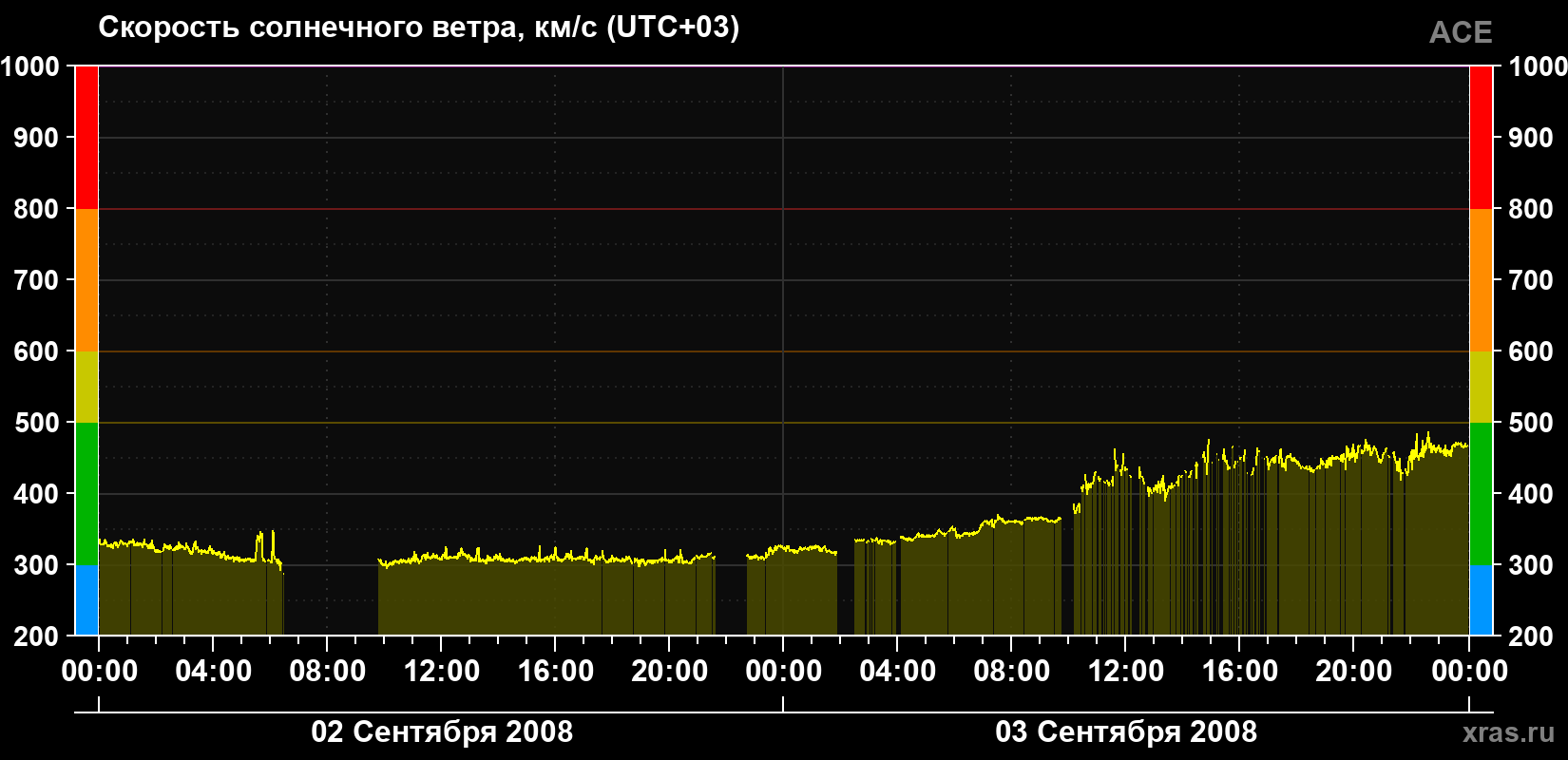 Скорость солнечного ветра