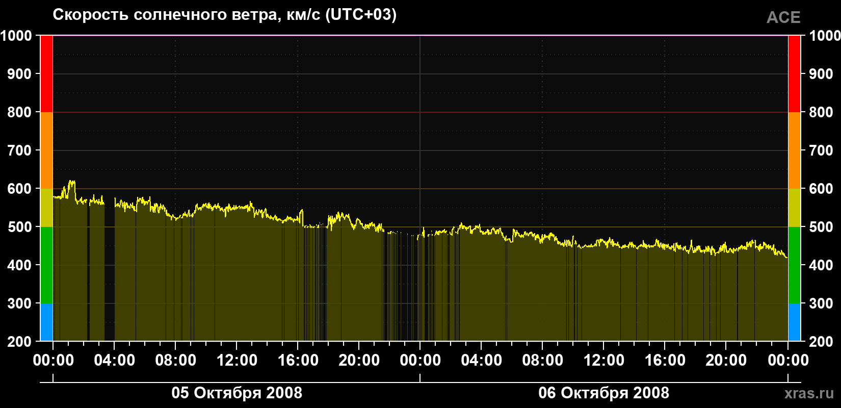 Скорость солнечного ветра