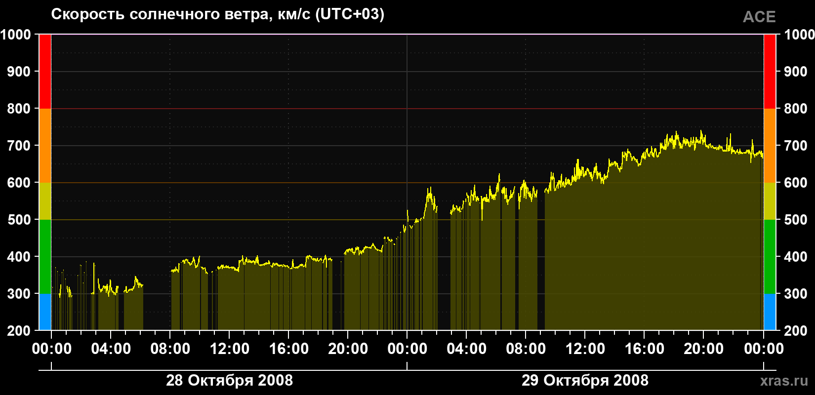 Скорость солнечного ветра
