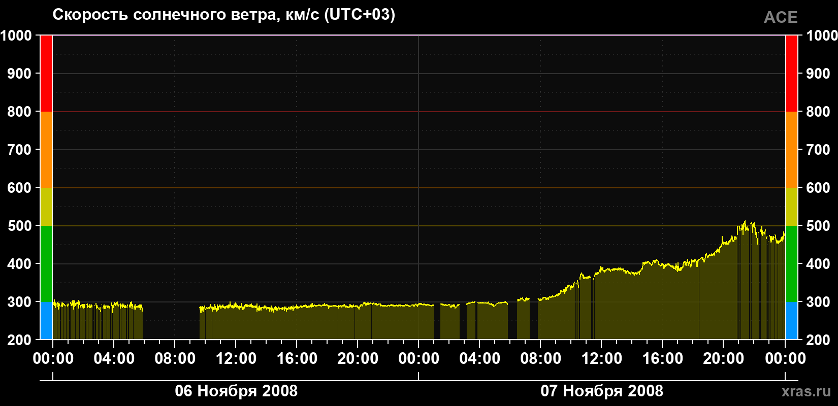 Скорость солнечного ветра