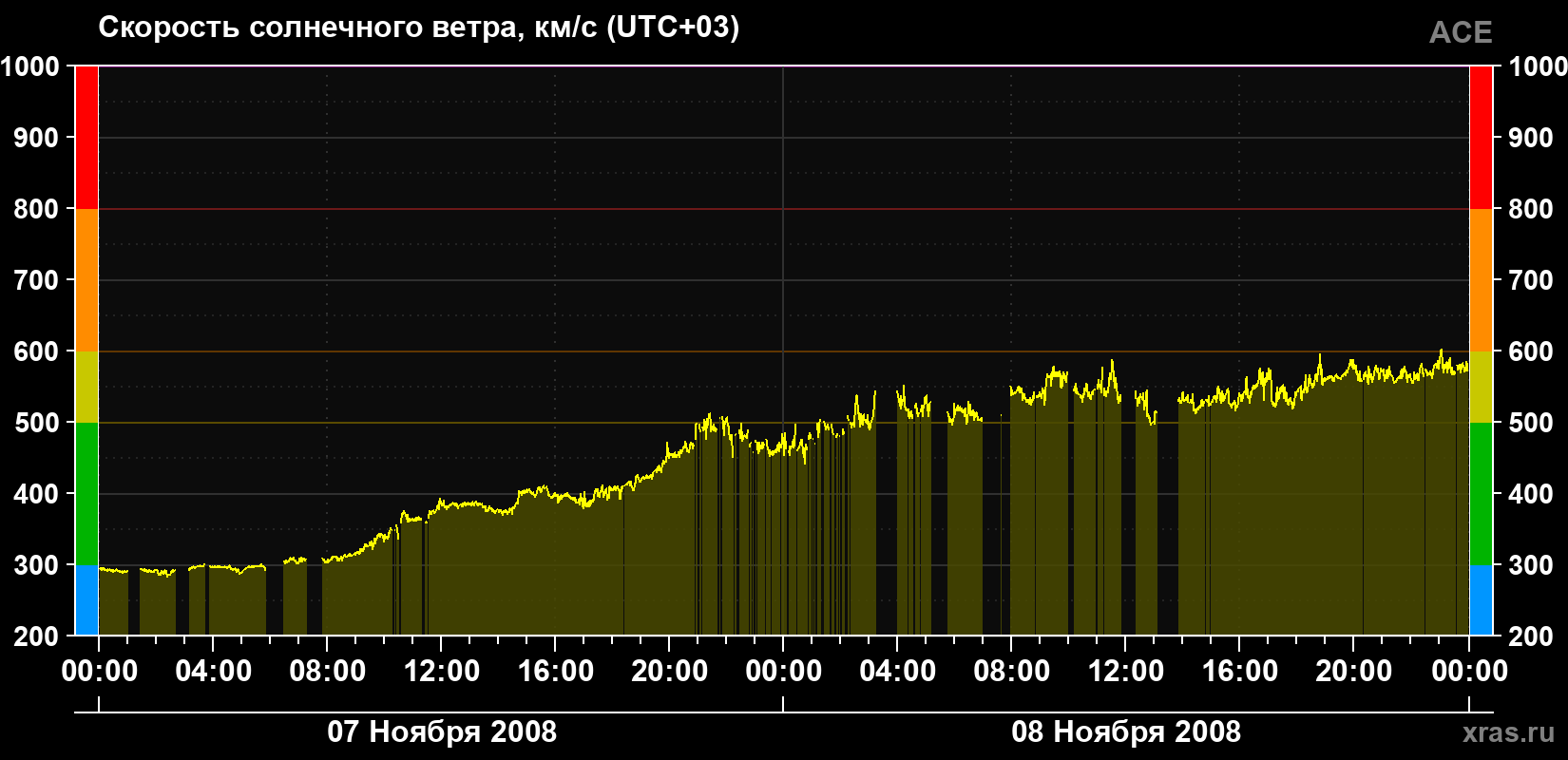 Скорость солнечного ветра