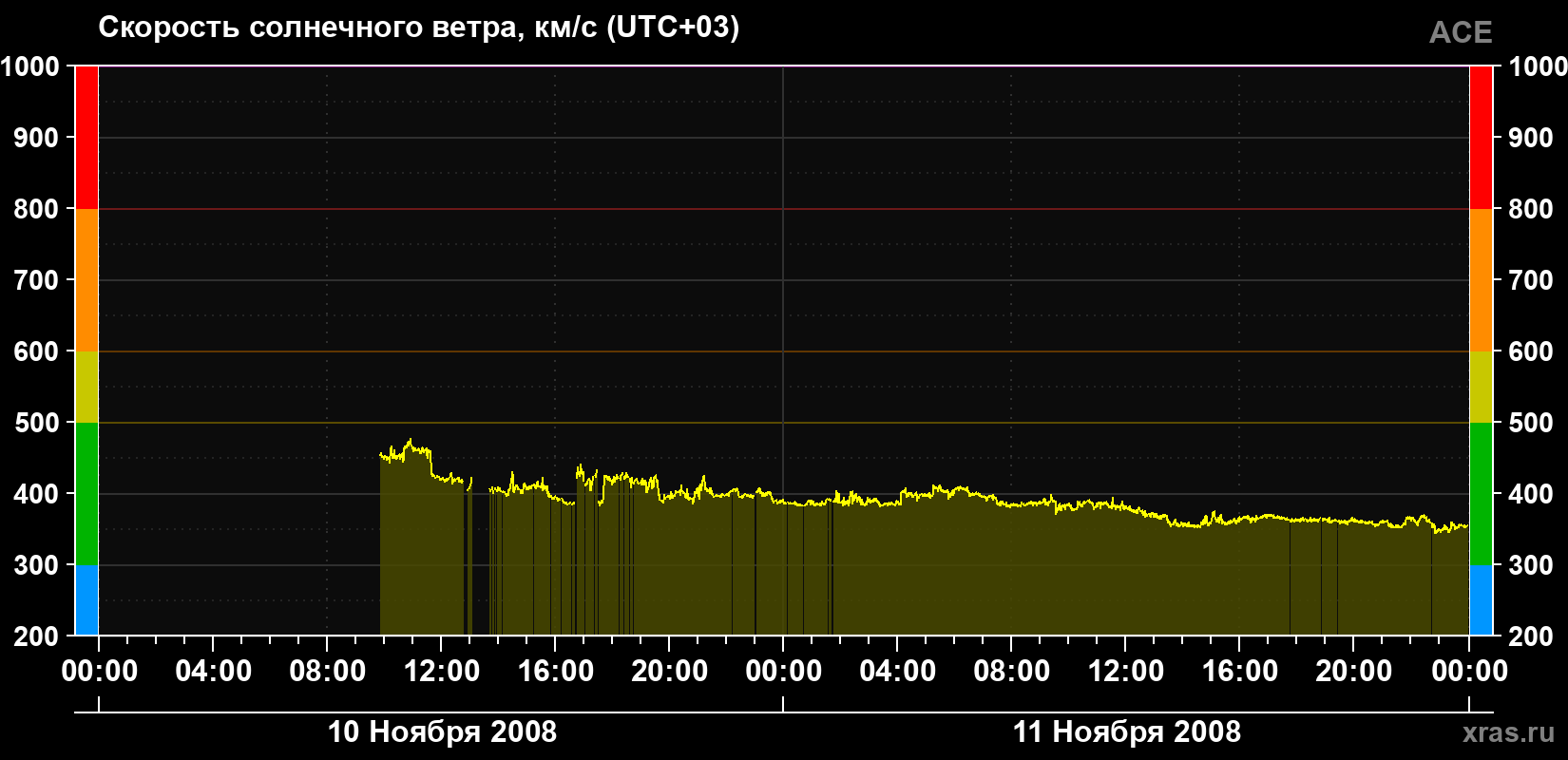 Скорость солнечного ветра