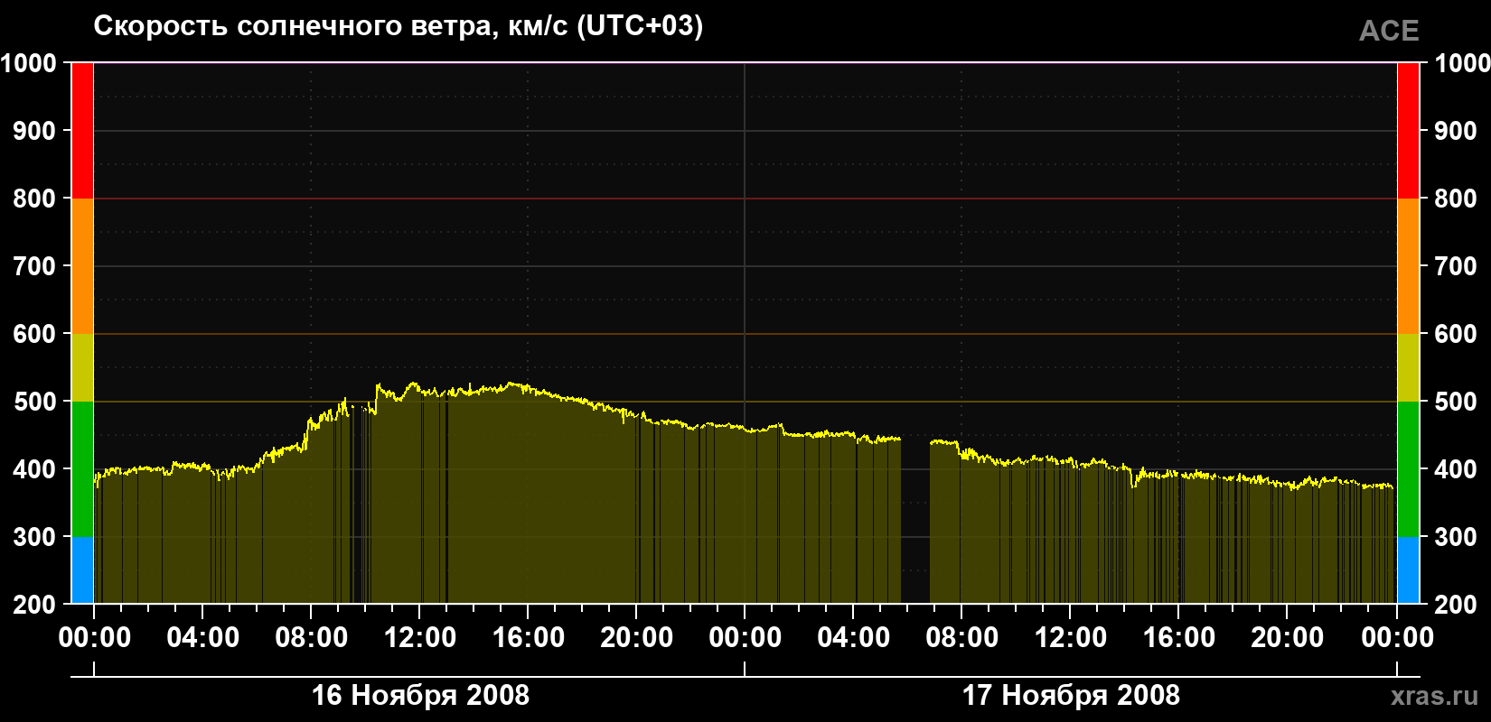 Скорость солнечного ветра