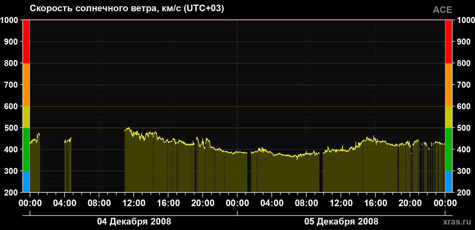 Скорость солнечного ветра