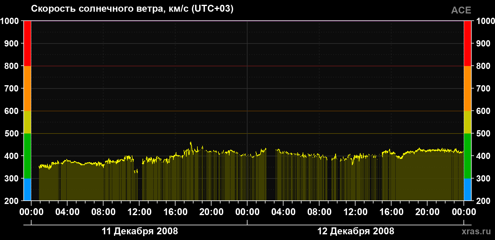 Скорость солнечного ветра