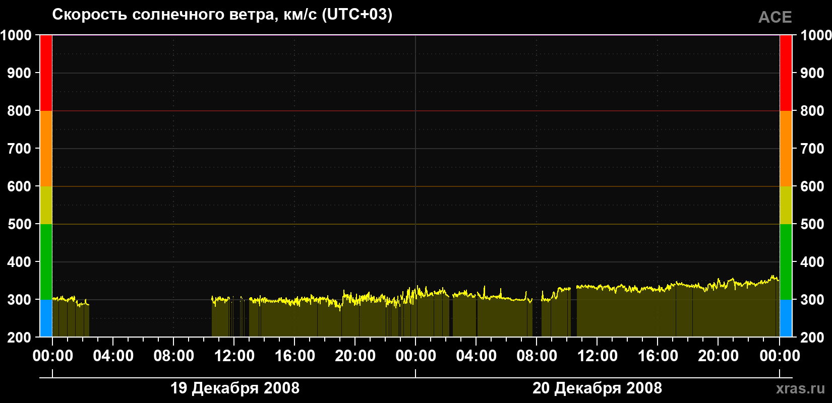 Скорость солнечного ветра