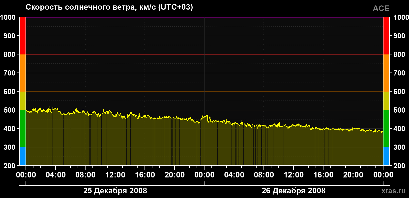 Скорость солнечного ветра