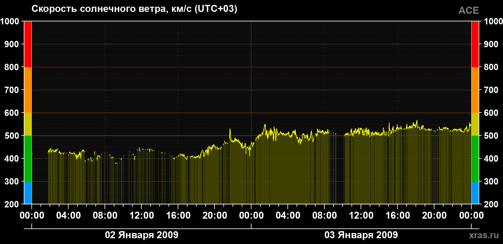 Скорость солнечного ветра