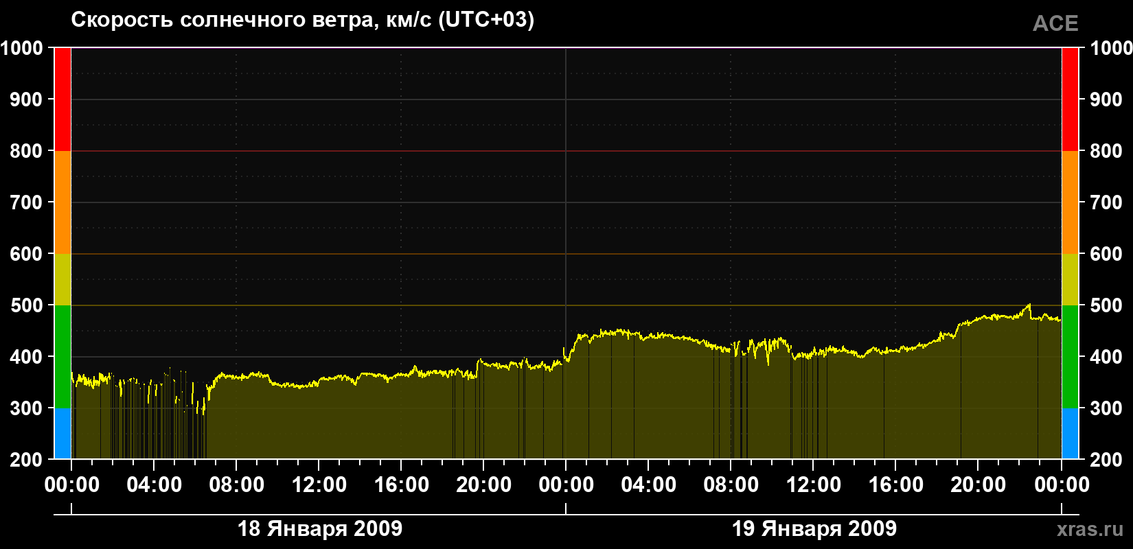Скорость солнечного ветра