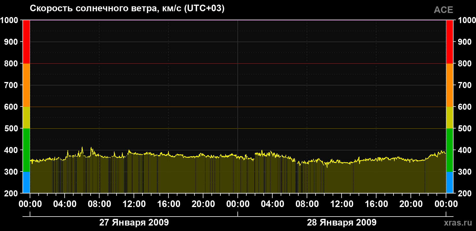 Скорость солнечного ветра