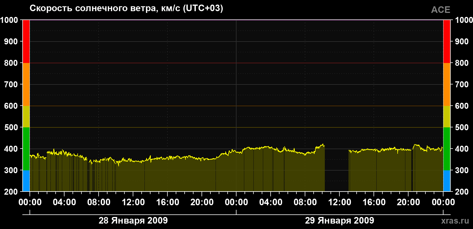 Скорость солнечного ветра