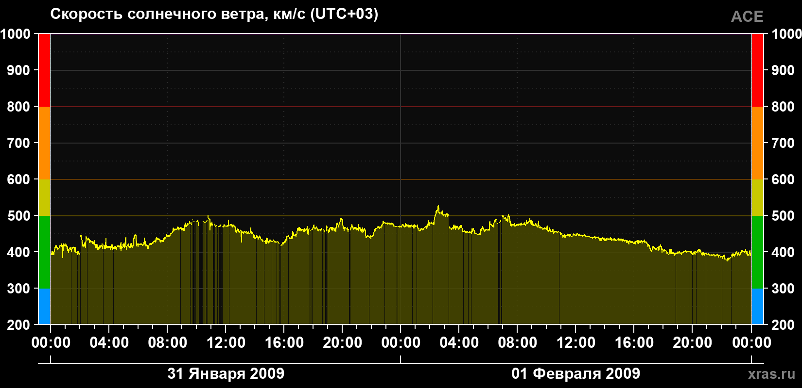 Скорость солнечного ветра