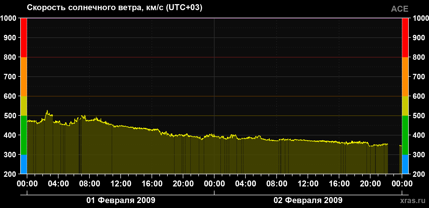 Скорость солнечного ветра