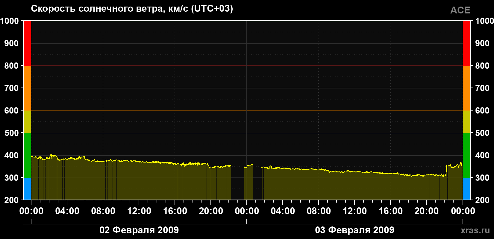 Скорость солнечного ветра