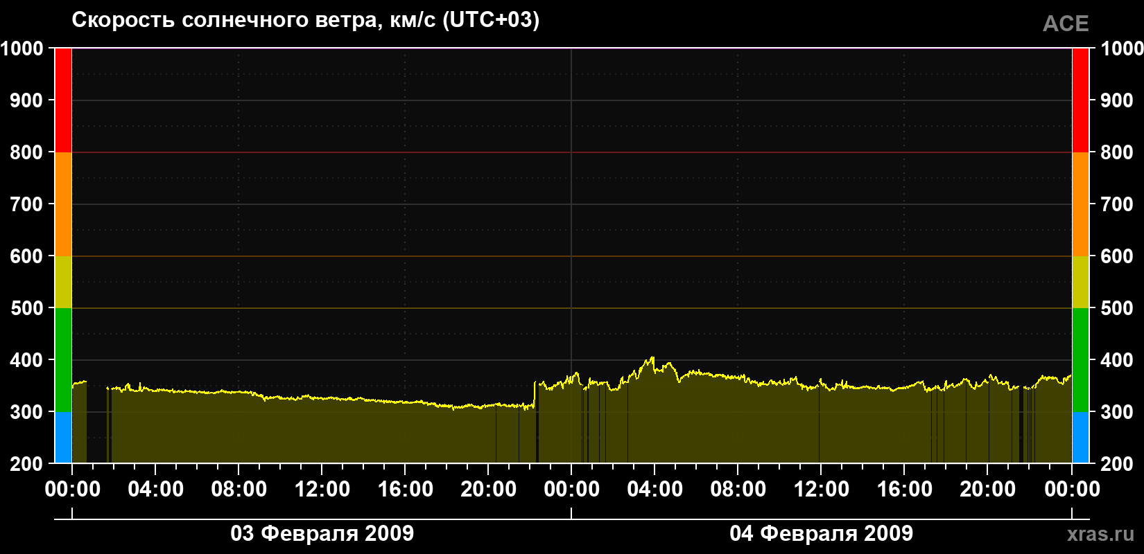 Скорость солнечного ветра