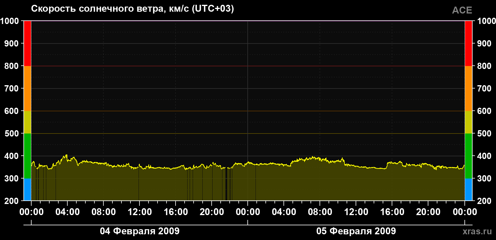 Скорость солнечного ветра