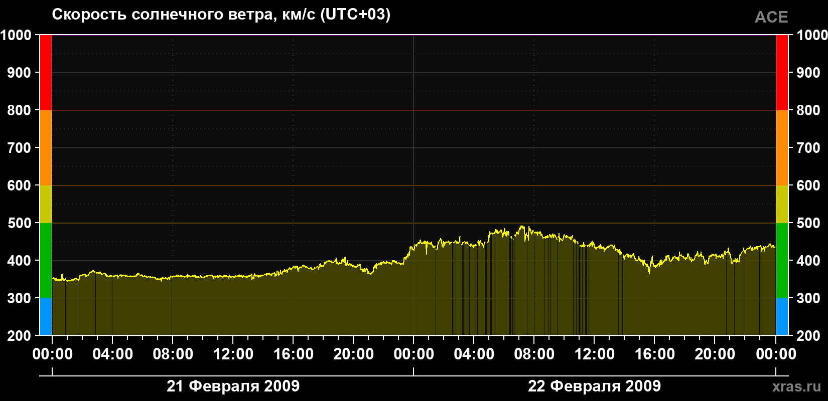 Скорость солнечного ветра