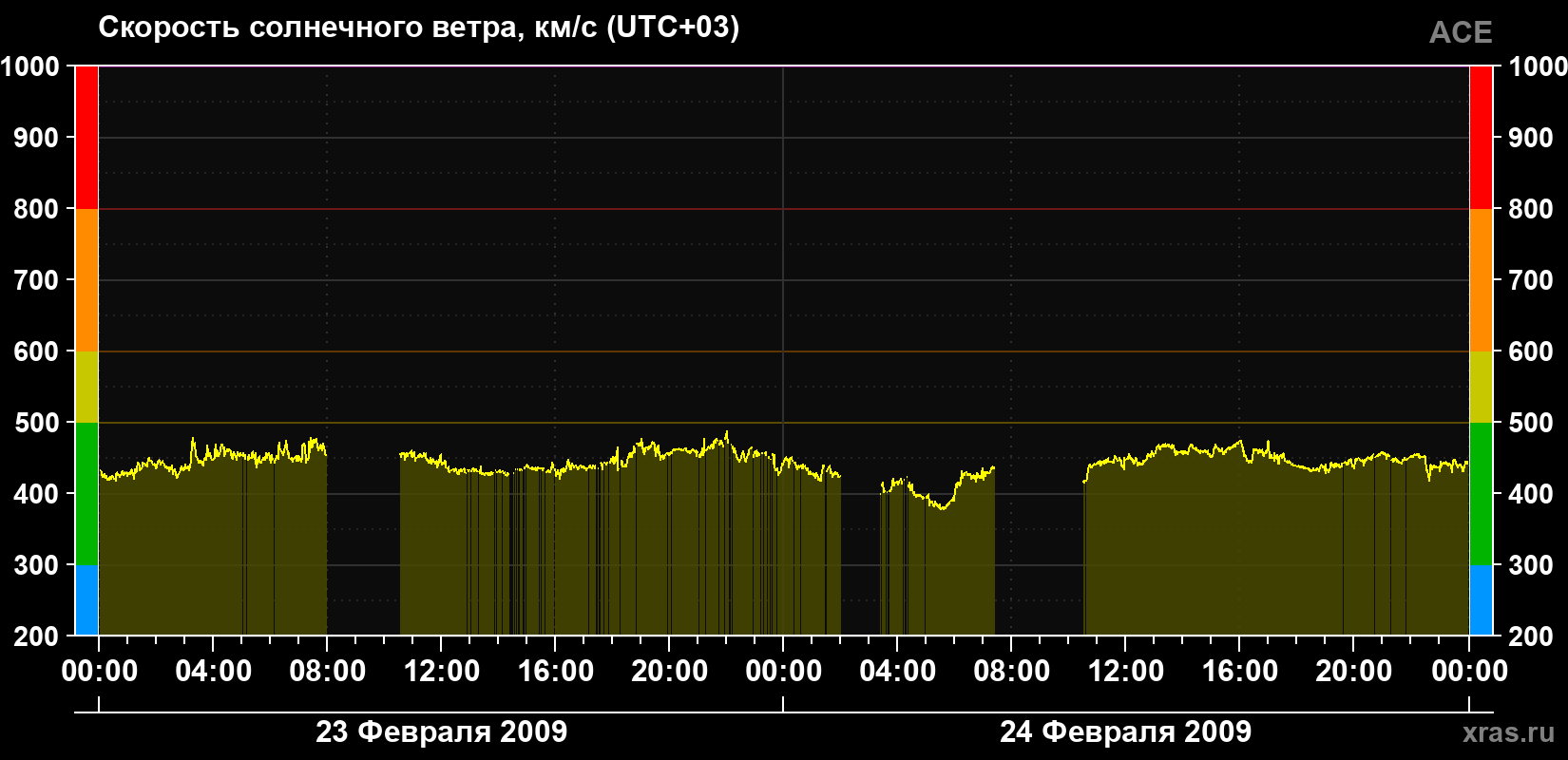 Скорость солнечного ветра