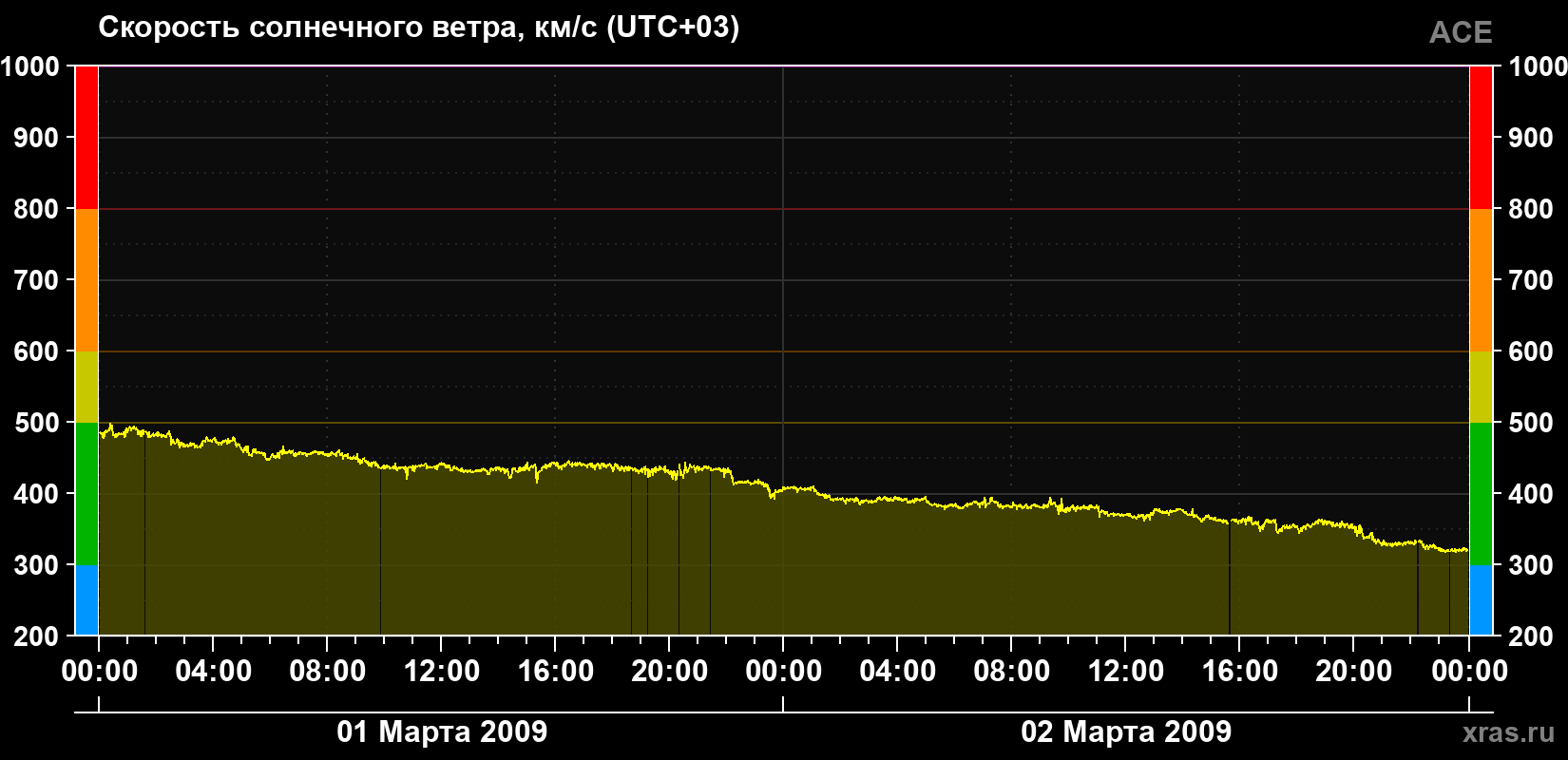 Скорость солнечного ветра