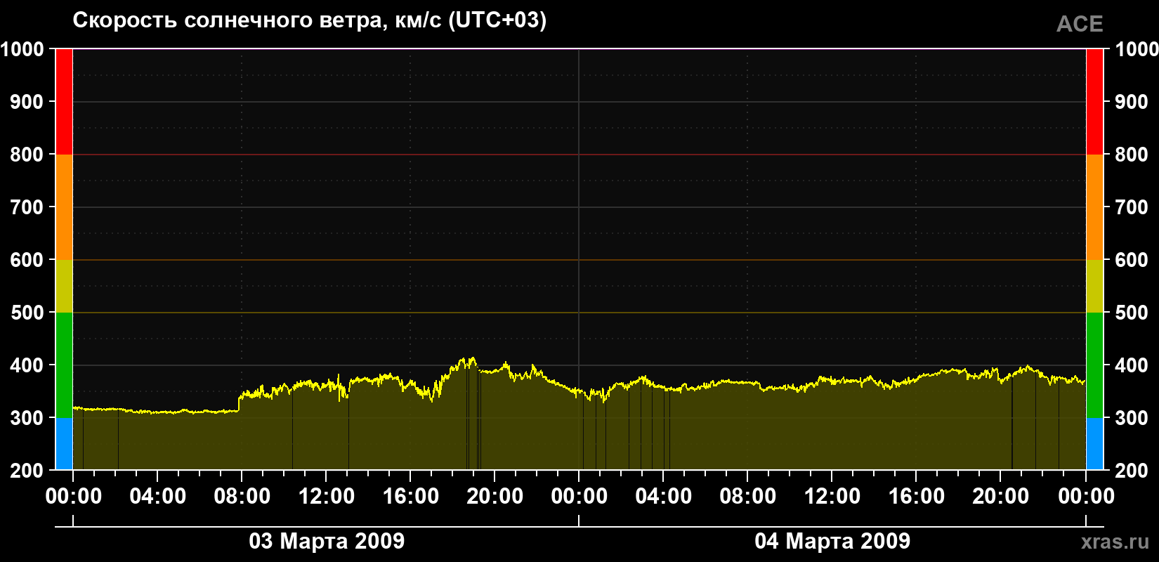 Скорость солнечного ветра