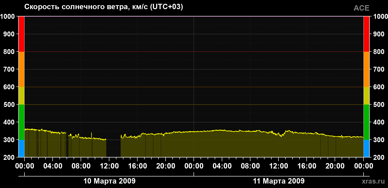 Скорость солнечного ветра