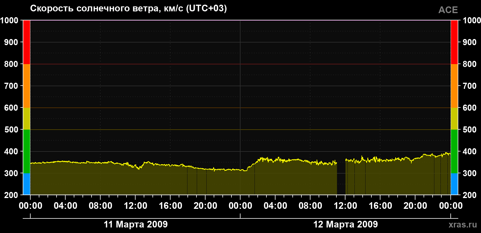 Скорость солнечного ветра