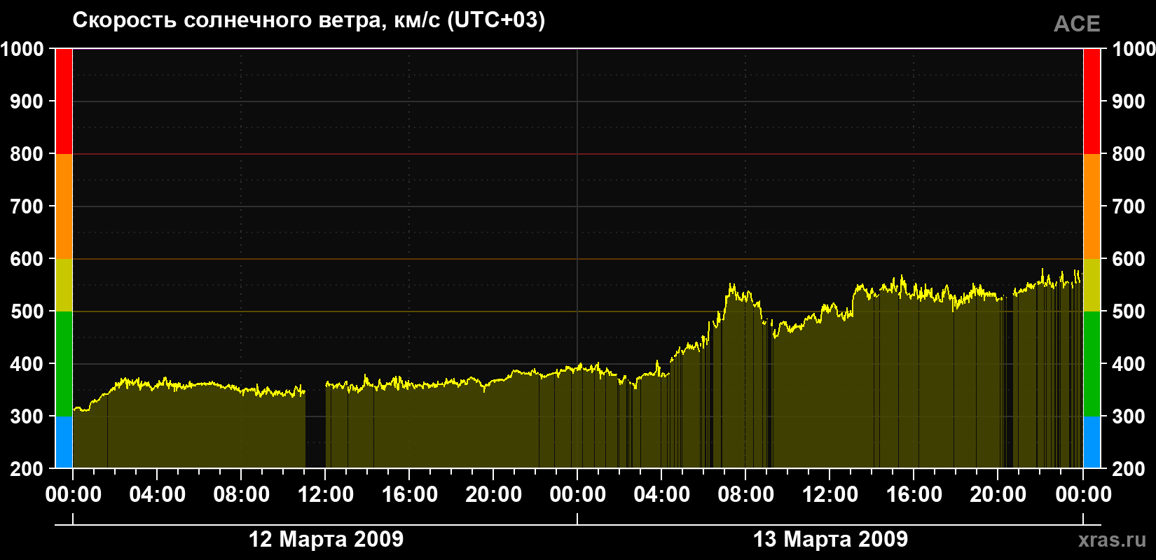 Скорость солнечного ветра