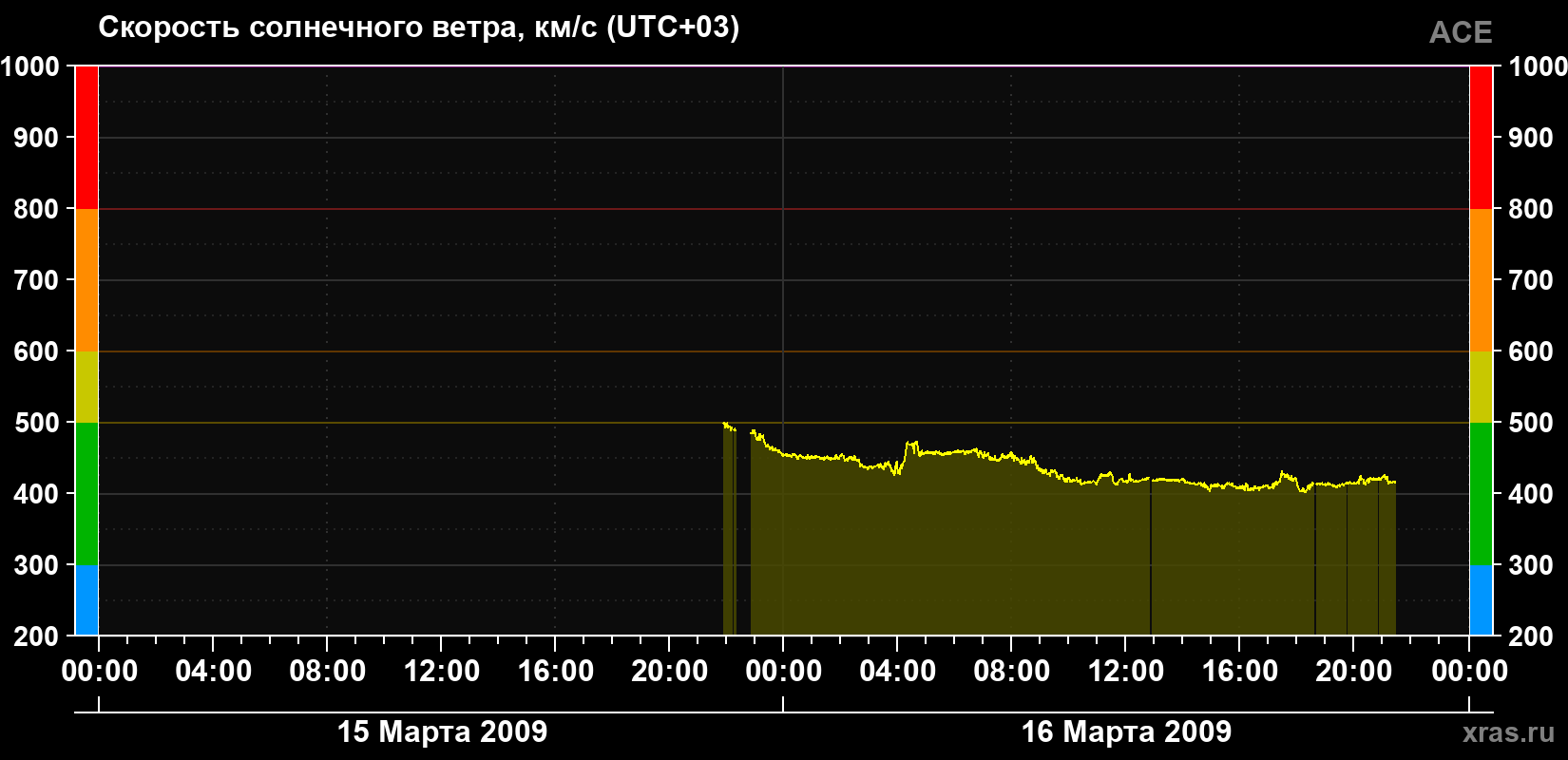 Скорость солнечного ветра