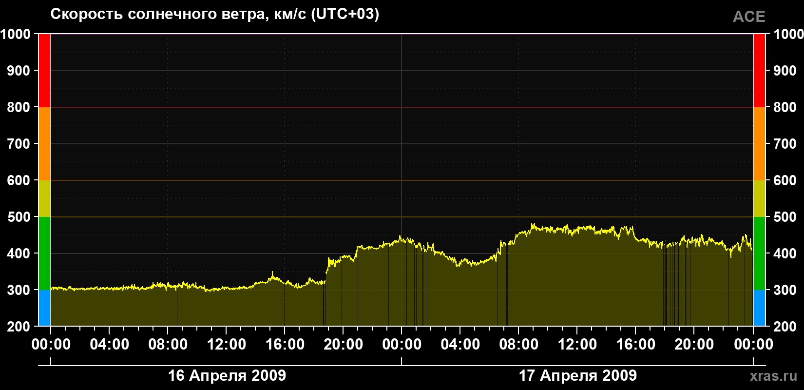 Скорость солнечного ветра