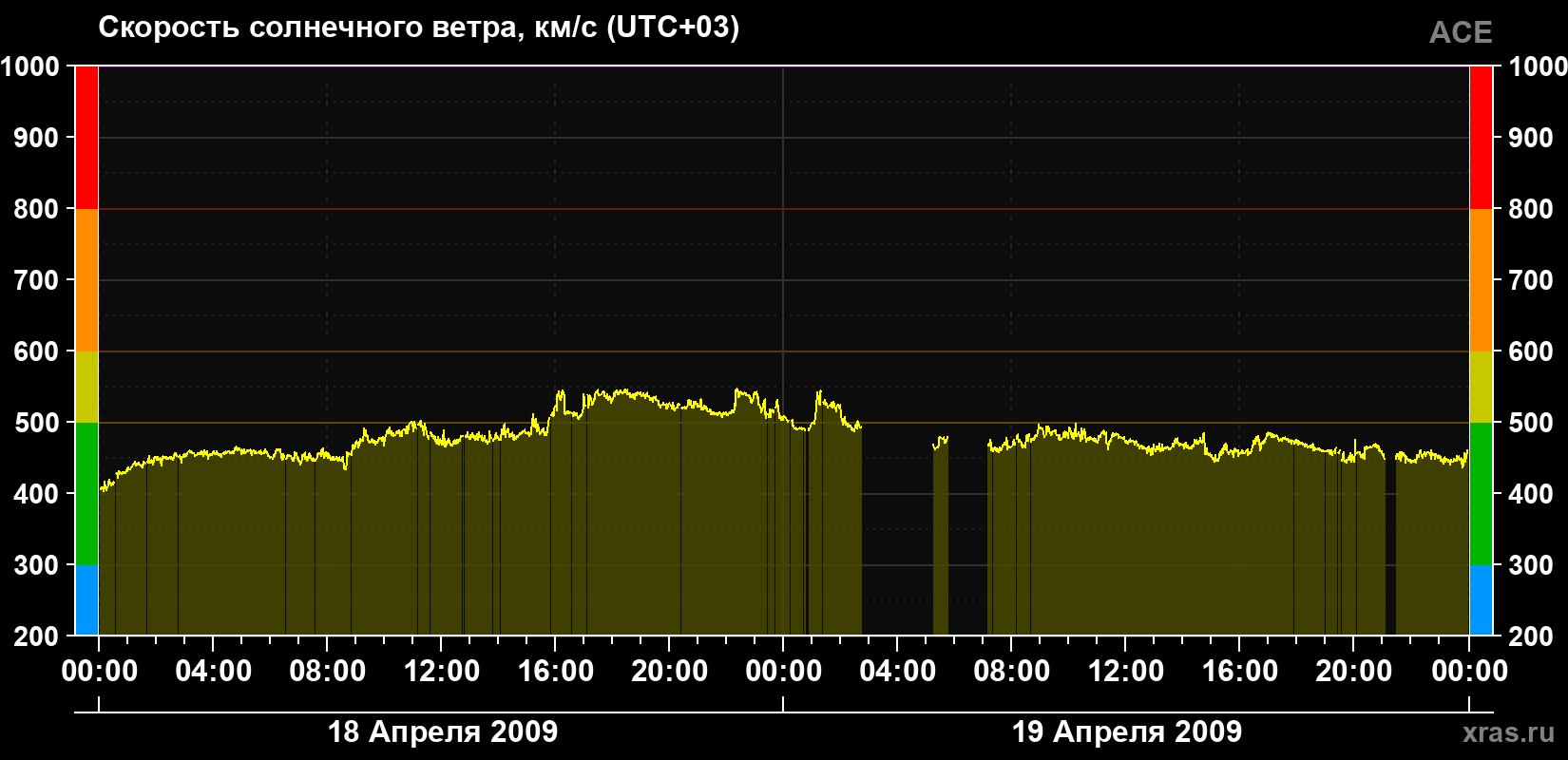 Скорость солнечного ветра
