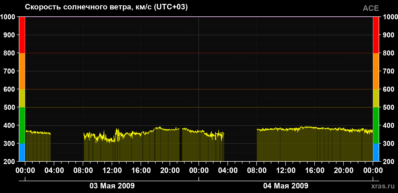 Скорость солнечного ветра