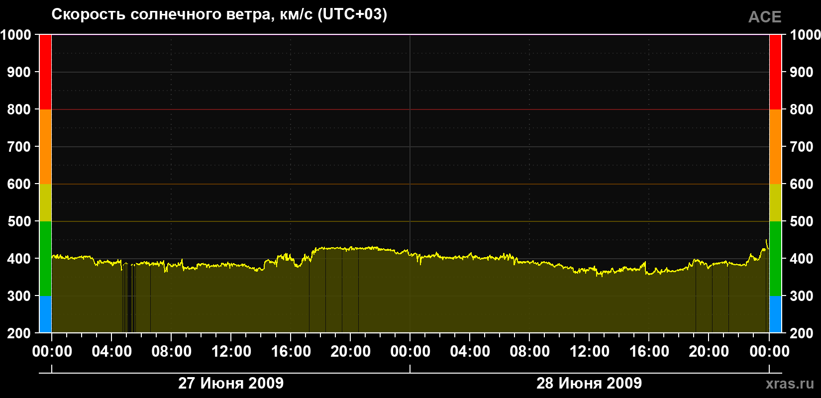 Скорость солнечного ветра