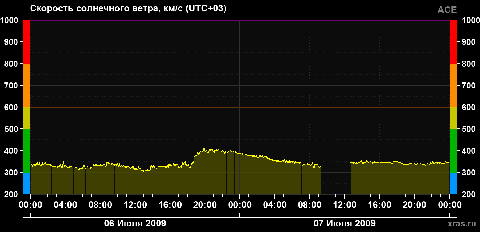Скорость солнечного ветра