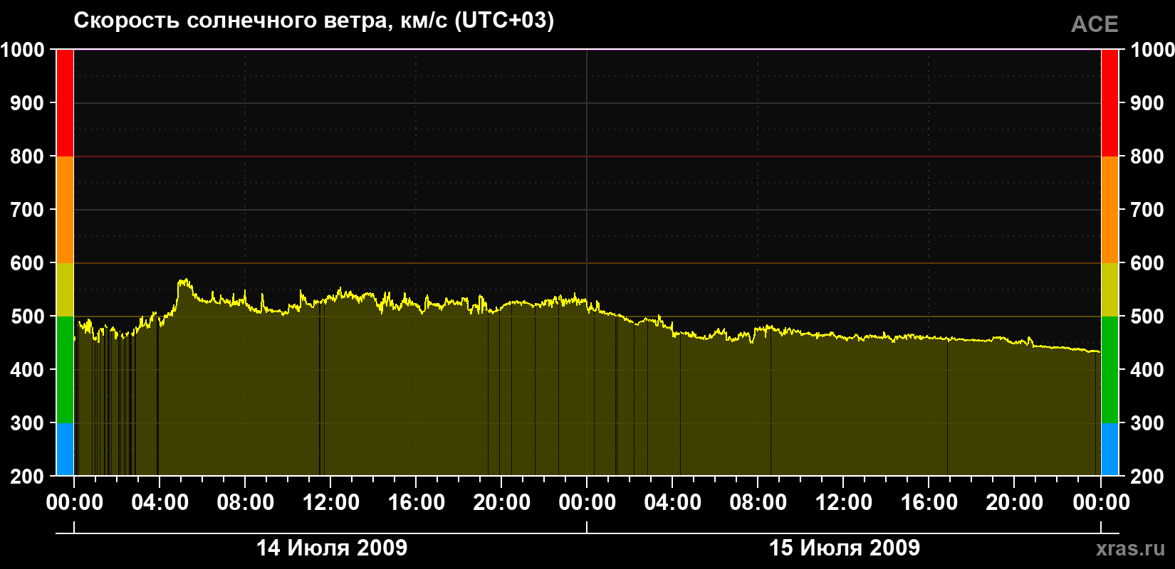 Скорость солнечного ветра