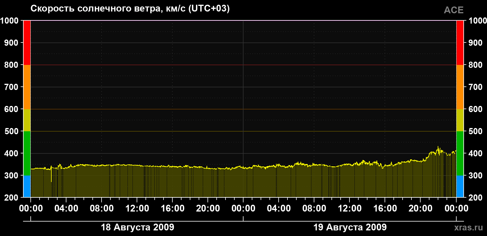 Скорость солнечного ветра