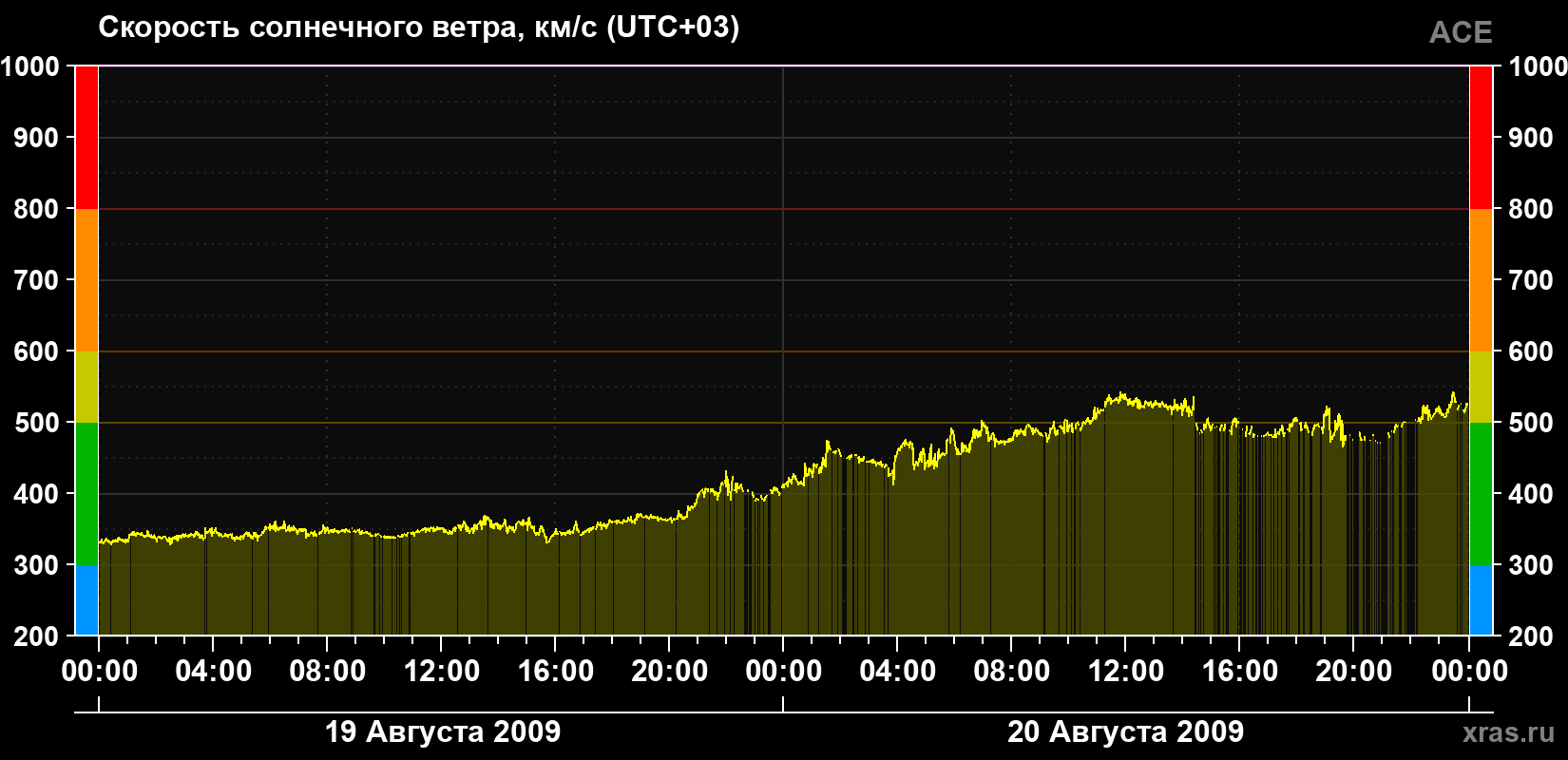 Скорость солнечного ветра
