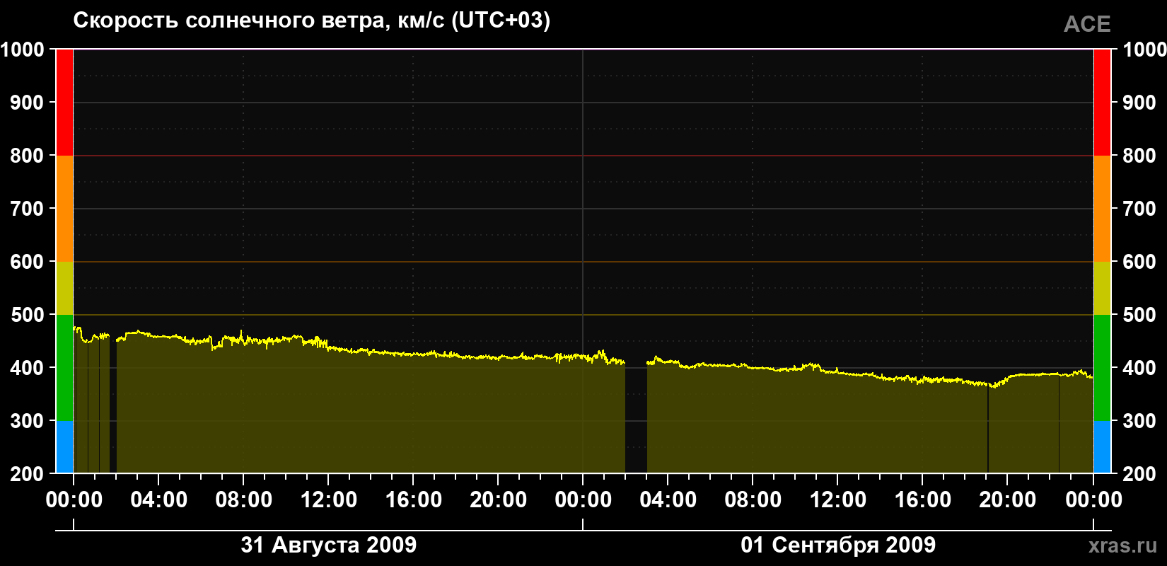 Скорость солнечного ветра