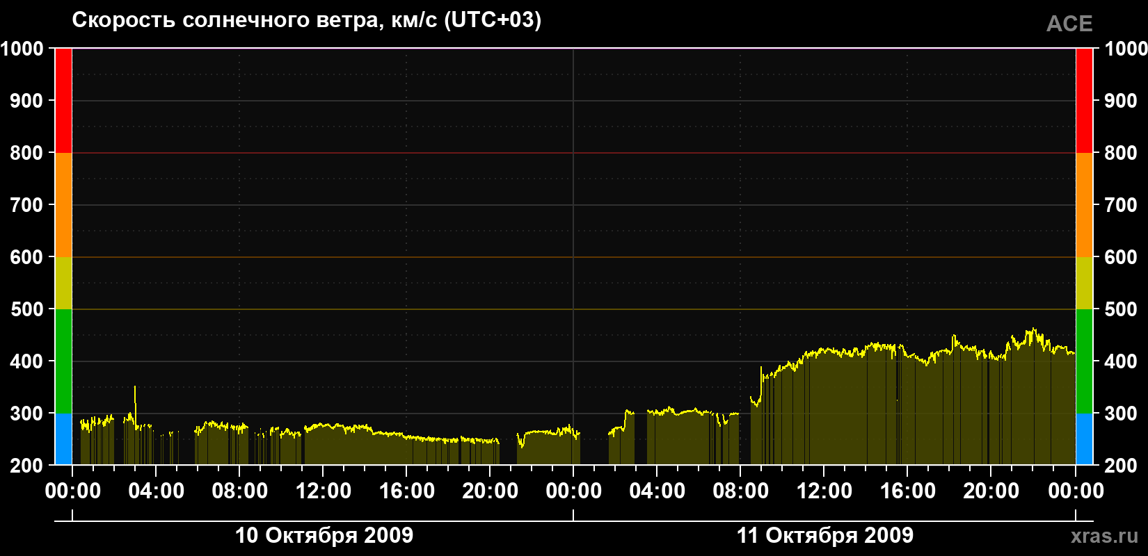 Скорость солнечного ветра