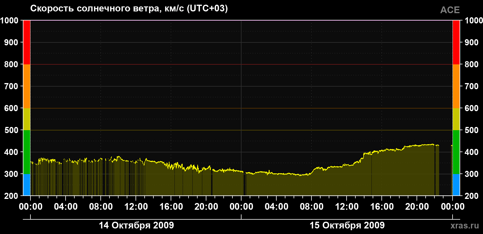 Скорость солнечного ветра